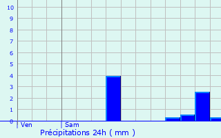 Graphique des précipitations prvues pour Vendegies-sur-caillon