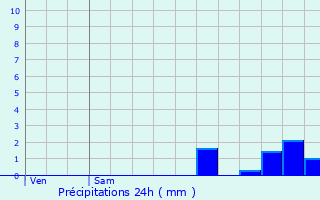 Graphique des précipitations prvues pour Marsa