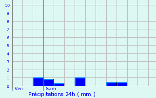 Graphique des précipitations prvues pour Saint-Menoux