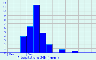 Graphique des précipitations prvues pour Herborn