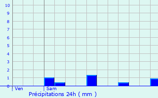 Graphique des précipitations prvues pour Riedisheim
