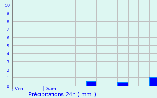 Graphique des précipitations prvues pour Pimprez