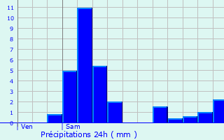 Graphique des précipitations prvues pour Wilwerwiltz