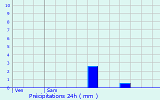 Graphique des précipitations prvues pour Avord