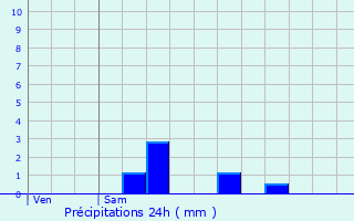 Graphique des précipitations prvues pour Salbris