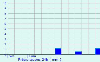 Graphique des précipitations prvues pour Carlepont