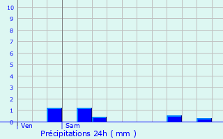 Graphique des précipitations prvues pour Lomme