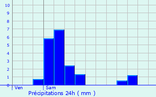 Graphique des précipitations prvues pour Neunhausen