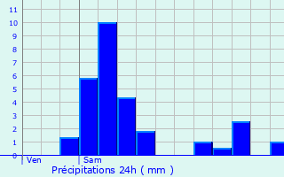 Graphique des précipitations prvues pour Nocher