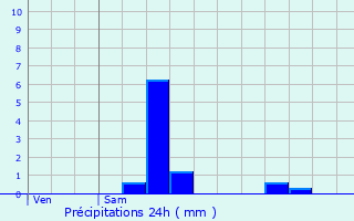 Graphique des précipitations prvues pour Burgnac