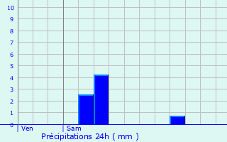 Graphique des précipitations prvues pour Mricourt