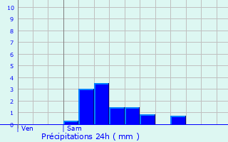 Graphique des précipitations prvues pour Bulson