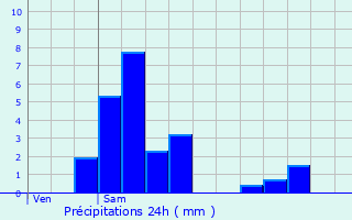 Graphique des précipitations prvues pour Grentzingen