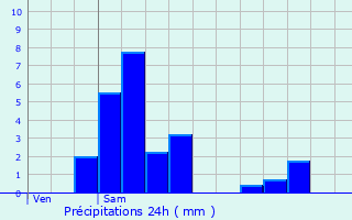 Graphique des précipitations prvues pour Schieren