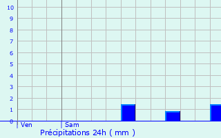 Graphique des précipitations prvues pour Bhricourt