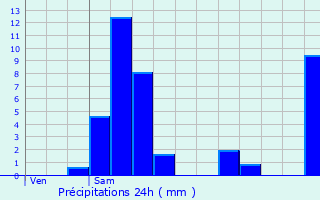 Graphique des précipitations prvues pour Weicherdange