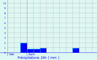 Graphique des précipitations prvues pour Lestrem