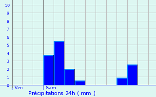 Graphique des précipitations prvues pour Harlange