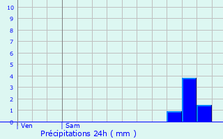 Graphique des précipitations prvues pour Taluyers