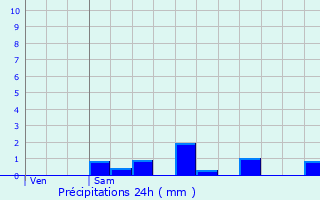 Graphique des précipitations prvues pour Magstatt-le-Haut