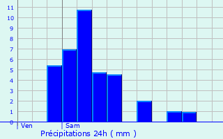 Graphique des précipitations prvues pour Ermsdorf