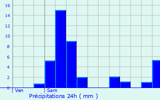 Graphique des précipitations prvues pour Clervaux