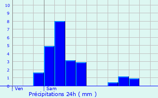 Graphique des précipitations prvues pour Niederfeulen