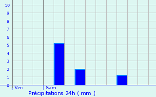 Graphique des précipitations prvues pour Muret