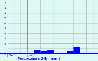Graphique des précipitations prvues pour Toulouse