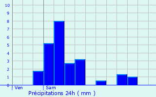 Graphique des précipitations prvues pour Ettelbruck