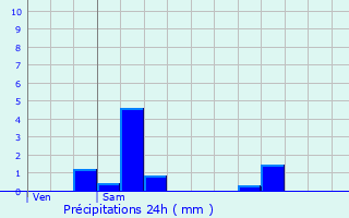 Graphique des précipitations prvues pour Violaines