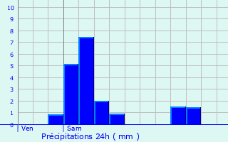 Graphique des précipitations prvues pour Grundmuhle