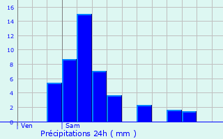 Graphique des précipitations prvues pour Bollendorf-Pont