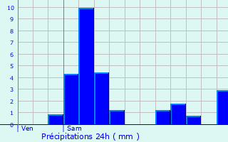 Graphique des précipitations prvues pour Noertrange