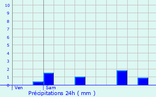 Graphique des précipitations prvues pour Rocquigny