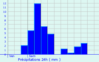 Graphique des précipitations prvues pour Marxberg