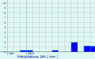 Graphique des précipitations prvues pour Chalamp