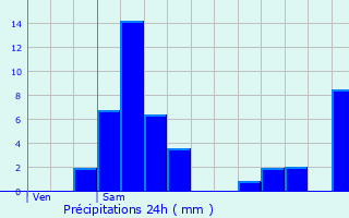 Graphique des précipitations prvues pour Weiler-ls-Putscheid