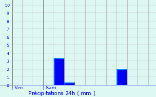 Graphique des précipitations prvues pour La Jonchre-Saint-Maurice