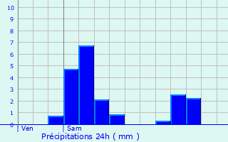 Graphique des précipitations prvues pour Mecher