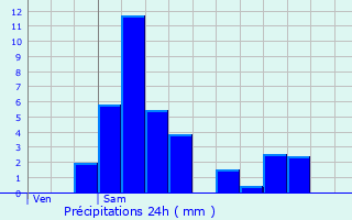 Graphique des précipitations prvues pour Tomm