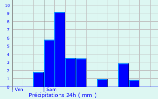 Graphique des précipitations prvues pour Erpeldange-sur-Sre