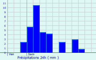 Graphique des précipitations prvues pour Clairefontaine