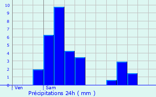 Graphique des précipitations prvues pour Welscheid