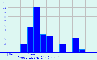 Graphique des précipitations prvues pour Diekirch