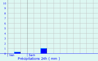 Graphique des précipitations prvues pour Veyrignac