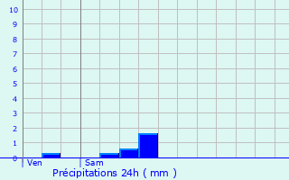 Graphique des précipitations prvues pour Neuville-les-Dames