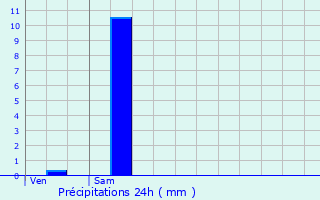 Graphique des précipitations prvues pour Monceau-le-Neuf-et-Faucouzy