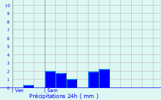 Graphique des précipitations prvues pour Saint-Gildas-des-Bois