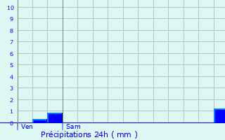 Graphique des précipitations prvues pour Ferney-Voltaire